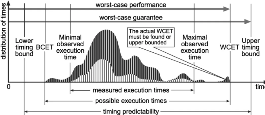 Fig. 1. Basic notions concerning timing analysis of systems. The lower curve represents a subset of measured executions