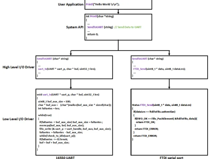 Figure 2.5: Send “Hello World” from High Layer Application to the I/O devices