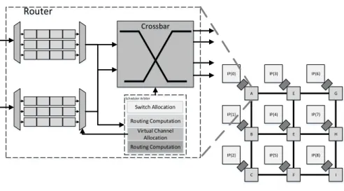 Figure 2.8: Examples of NoC and Router Architectures A - G: Routers; IP: Intellectual Property core