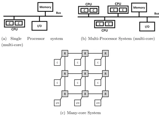 Figure 2.9: Structure of Multi-processor and Many-core Systems with I/O devices. C - Core, R - Router/Arbiter