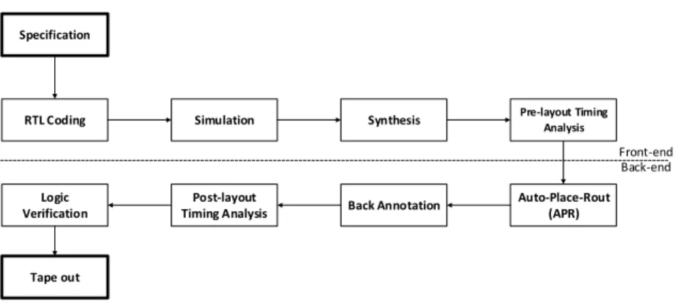 Figure 2.16: Simple Design Flow of ASICs
