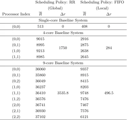 Table 3.4: Timing Scalability Model in Single-core, 4-core and 9-core Baseline Systems (unit: clock cycle)