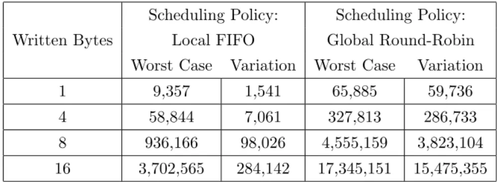 Table 3.6: I/O Response Time in Baseline Systems (unit: Clock Cycles) Scheduling Policy: Scheduling Policy: