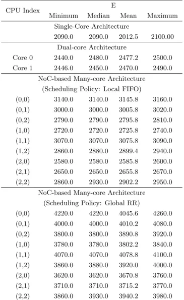 Table 3.8: The Errors in Timing-accuracy of I/O Operations in Baseline Systems (unit: ns)