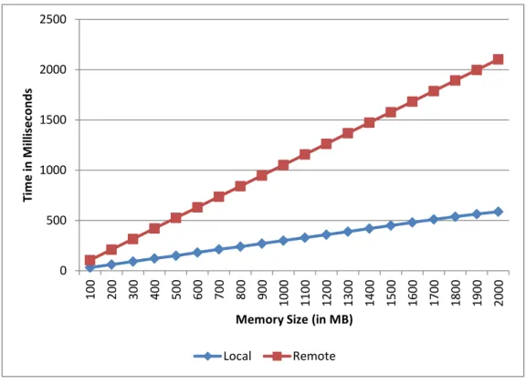 Figure 1.3: Time Taken by memcpy()