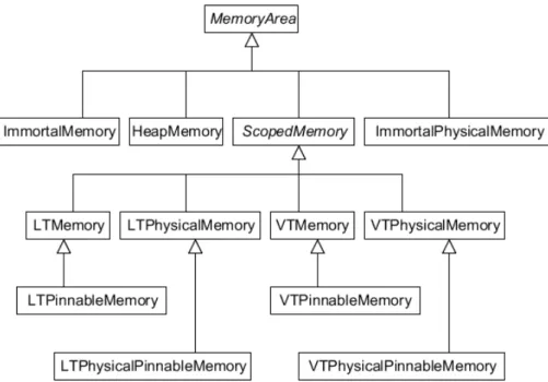Figure 3.1: Memory classes in the RTSJ