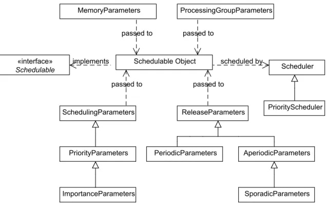 Figure 3.3: Scheduling in RTSJ