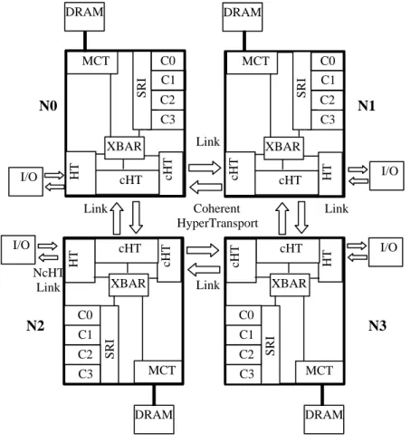 Figure 3.9: A 4 Node NUMA Architecture based on AMD Opteron
