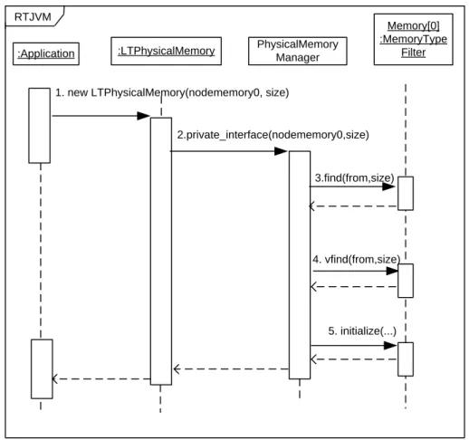 Figure 3.11: Creating an LTPhysicalMemory area