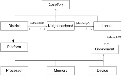 Figure 4.1: Abstractions for Architecture Representation