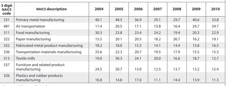 Table 1. Selected industries with high hearing loss rates, 2004–2010 3 digit 