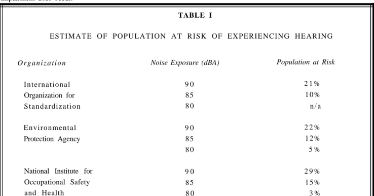 Table I shows significant scientific evidence collected by various organizations which indicates that exposure to noise levels above 90 dBA over an extended period of time will cause hearing loss.
