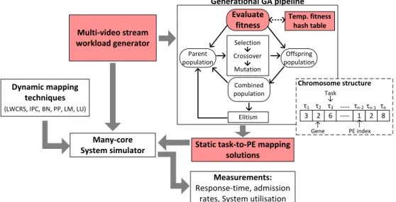 Figure 5.5: Illustration of the GA pipeline from [172] adapted and integrated to the experimental design flow