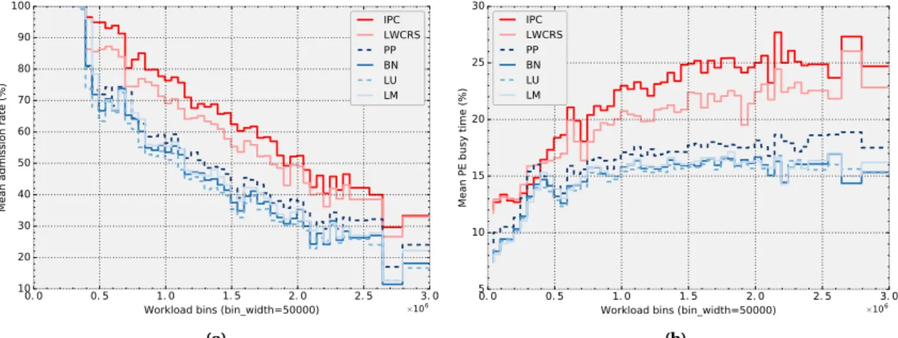 Figure 5.6: Performance of the runtime mapping techniques for a range of workload levels (a) Admission rates, (b) PE busy time