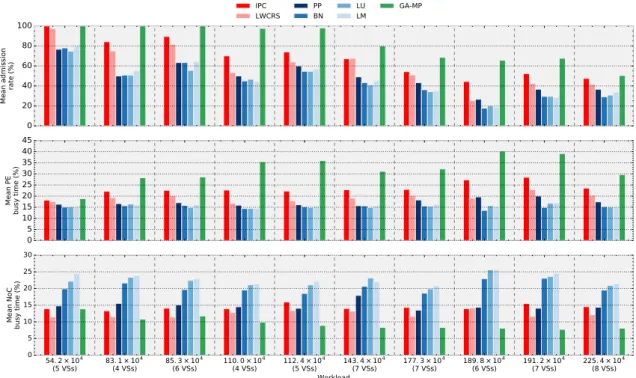 Figure 5.7: Evaluation results of the dynamic mappers vs. static mapper: (Top: Admission rate; Center: PE busy time;