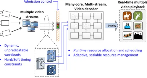 Figure 1.1: Overview of multi-stream video decoding using many-core platform
