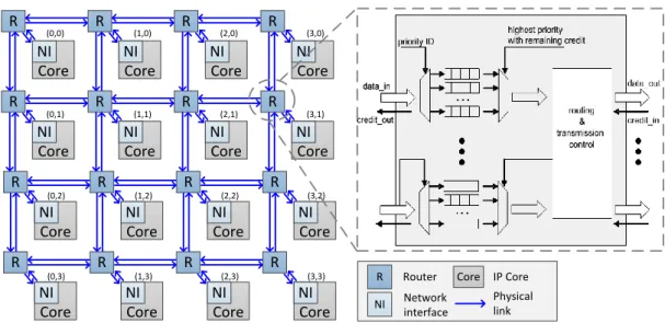 Figure 2.7: High-level architecture of a 2D, 4x4, mesh NoC. Router architecture using virtual channels and priority based arbitration (adapted from [80])