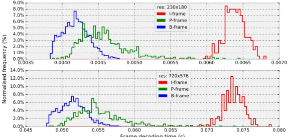 Figure 3.3: Frame decoding time distribution of synthetically generated MPEG decoding workload (top: 230×180, bot- bot-tom: 720×576 resolution videos, 200 jobs each)