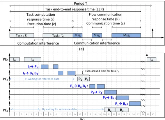 Figure 3.4: (a) End-to-end response time of a communicating task, showing tasks and flows being interfered