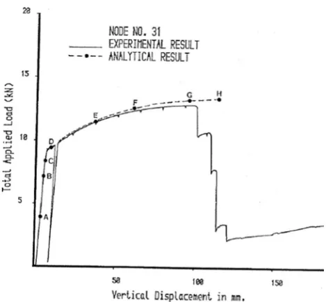Fig. 18  The analytical and experimental results obtained for the double-layer grid exhibiting extensive plastic yielding of the tension members before collapse (tested under displacement control)