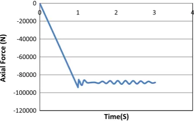 Fig. 4  Axial force distribu-tion in the structure after the 