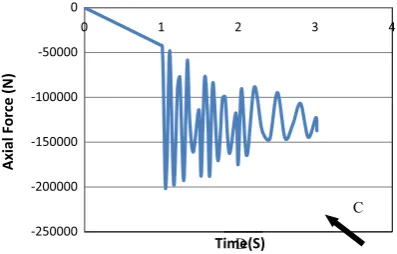 Fig. 10  Axial force in a diagonal web member near to the removed support C