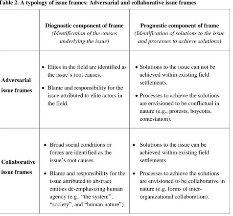 Table 2. A typology of issue frames: Adversarial and collaborative issue frames 
