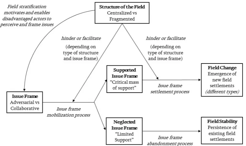 Figure 1. Processes linking issue frames, field structures and field changes. 