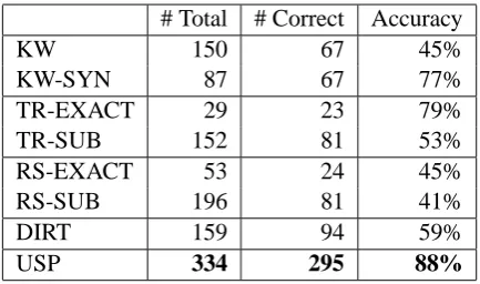 Table 1: Comparison of question answering re-sults on the GENIA dataset.