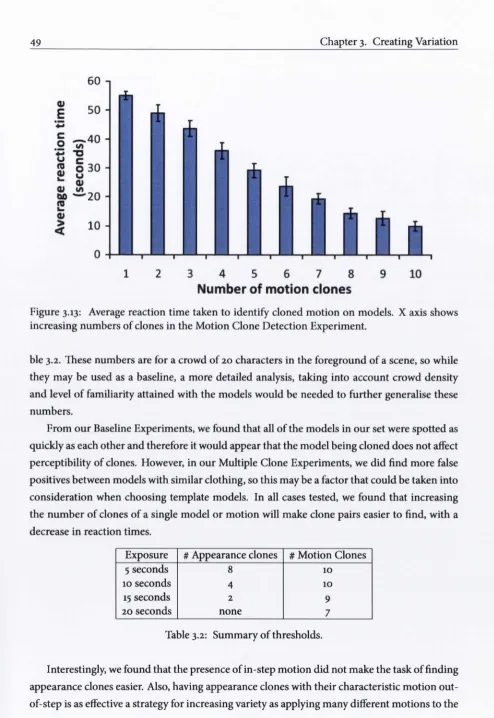 Figure 3.13: Average reaction time taken to identify cloned motion on models. X axis shows 
