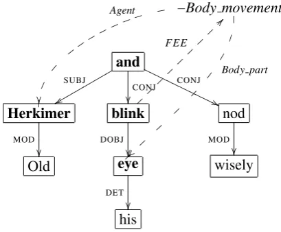 Figure 1: Annotated dependency graph for thesentence Old Herkimer blinked his eye and noddedwisely