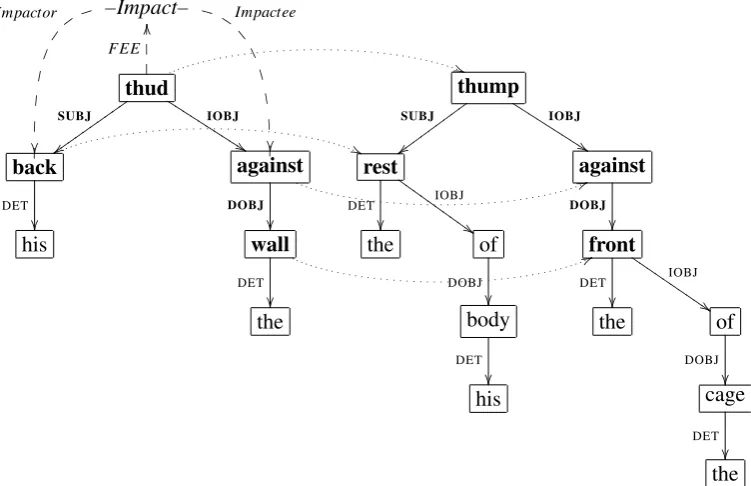 Figure 2: The dotted arrows show aligned nodes in the graphs for the two sentences His back thuddedagainst the wall