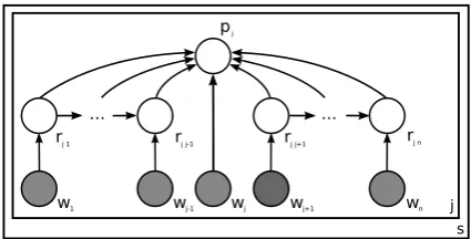 Figure 1: Discriminative model for SRL. Greycircles represent observed variables, white circleshidden variables and arrows directed dependen-cies