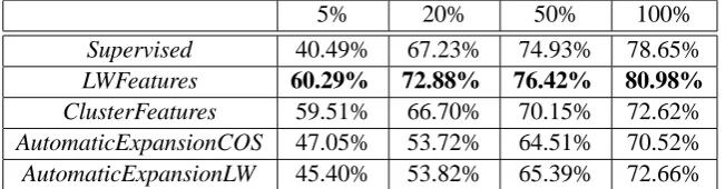 Table 1: Results (in F1-measure) on the CoNLL 2008 test set for the different methods, comparingthe supervised method (AutomaticExpansionCOSSupervised) with the semi-supervised methods LWFeatures, ClusterFeatures, and AutomaticExpansionLW