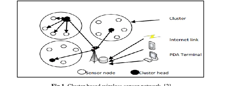 Fig 1 .Cluster based wireless sensor network. [2] 