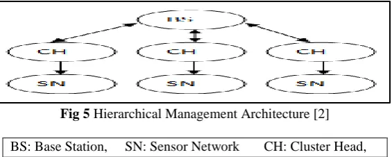 Fig 5 Hierarchical Management Architecture [2]  