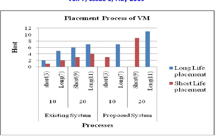 Fig. 5.0  Placement process of VM   