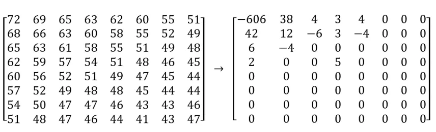 Figure 2.5: An 8x8 block and its 2D-DCT