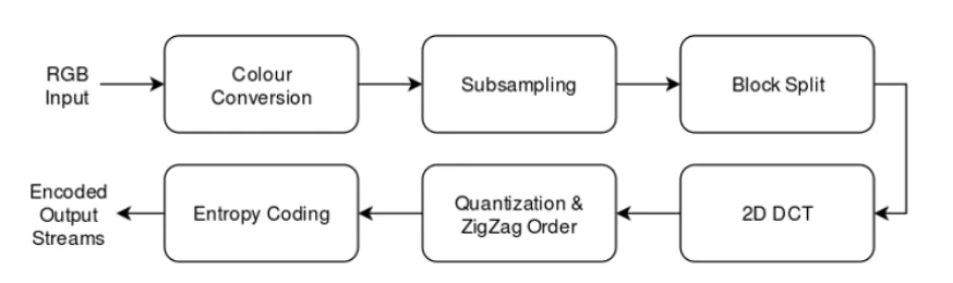 Figure 2.8: JPEG Encoding Process