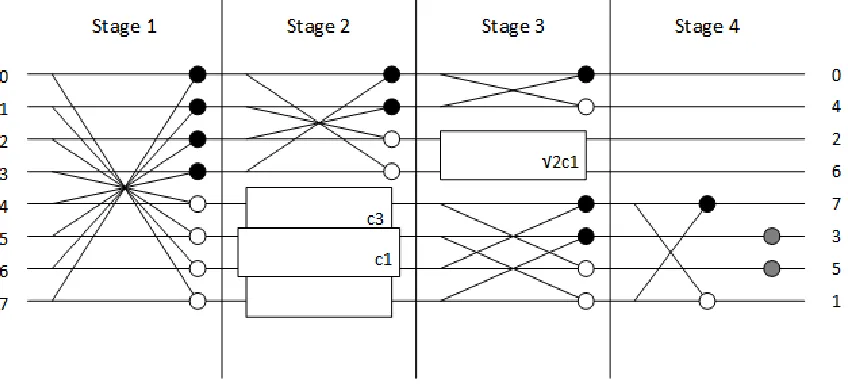 Figure 3.1: Loeﬄer’s 8-point Forward DCT