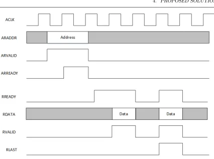 Figure 4.1: AXI3 Read Burst