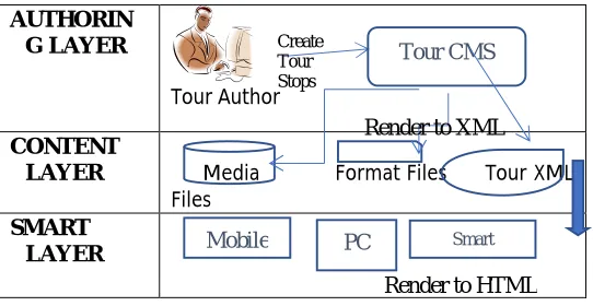 Figure 2.1 Content Management System (CMS) 