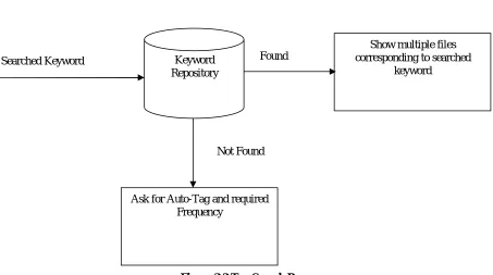 Figure 3.2 Tag Search Process 