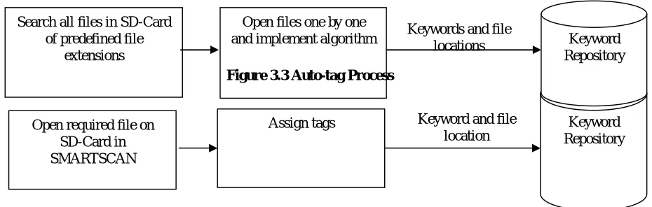Figure 3.4 Manual-tag Process 
