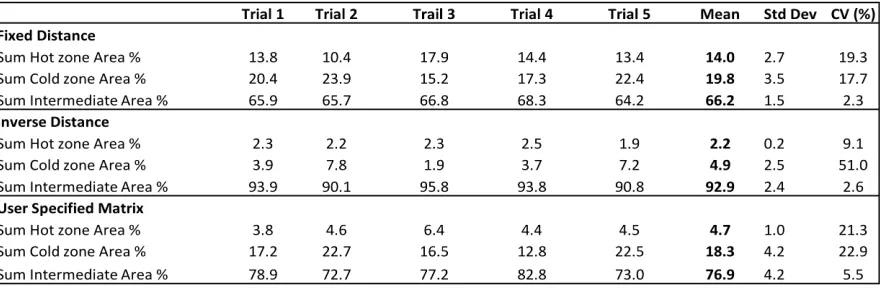 Table 2.1 Total area for each method expressed as percent of total. Mean and Standard deviation expressed for 5 subsets