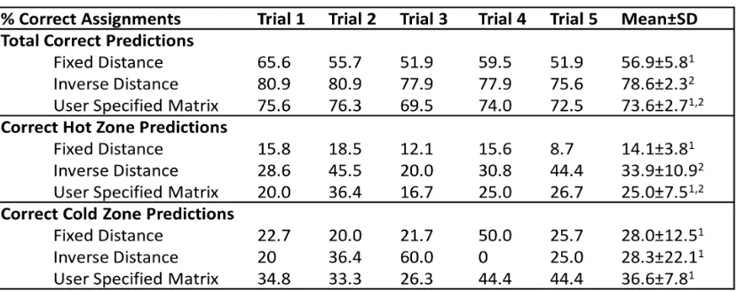 Table 2.2 Validation expected vs observed results. 