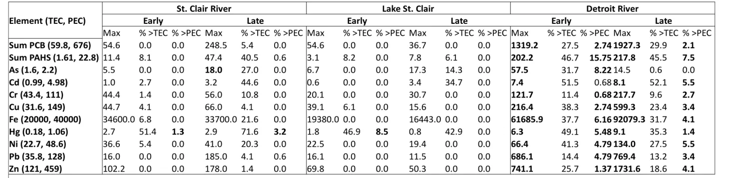 Table 3.1 Max concentrations and Probable effect concentration (PEC) exceedences by each waterbody and the early and late time period