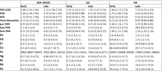 Table 3.2 Priority Contaminant concentrations by waterbody for the Huron-Erie Corridor separated by the early and late time periods