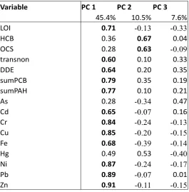 Table 3.3 Principal component loadings of contaminants for all years Huron-Erie corridor dataset