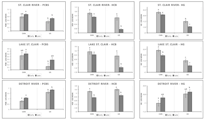 Figure 3.1 GLM contrasts for PCBs (left graphics), HCB (center graphics) and Hg (right graphics) separated by waterbody
